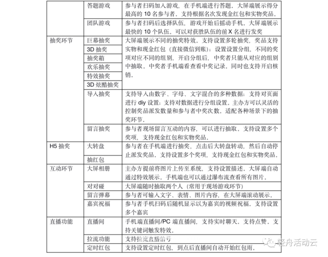 2022，如何线上云年会；包含疫情期间线上活动方案/线下年会/直播年会/H5年会策划方案预算